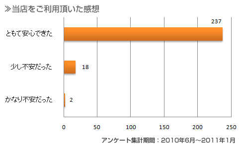 安心