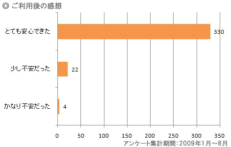 安心